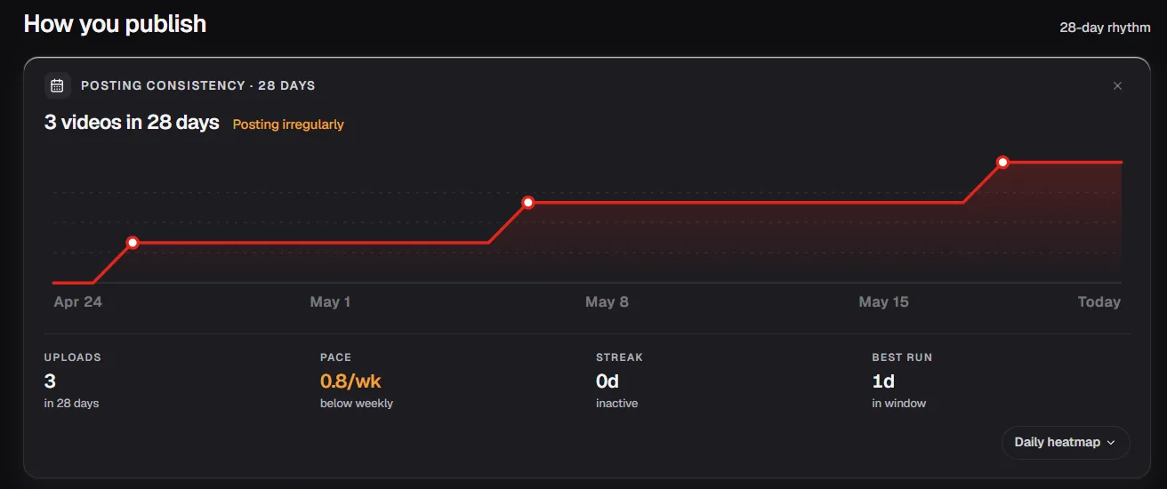 Sustainable upload schedule that the creator can maintain at their current production capacity