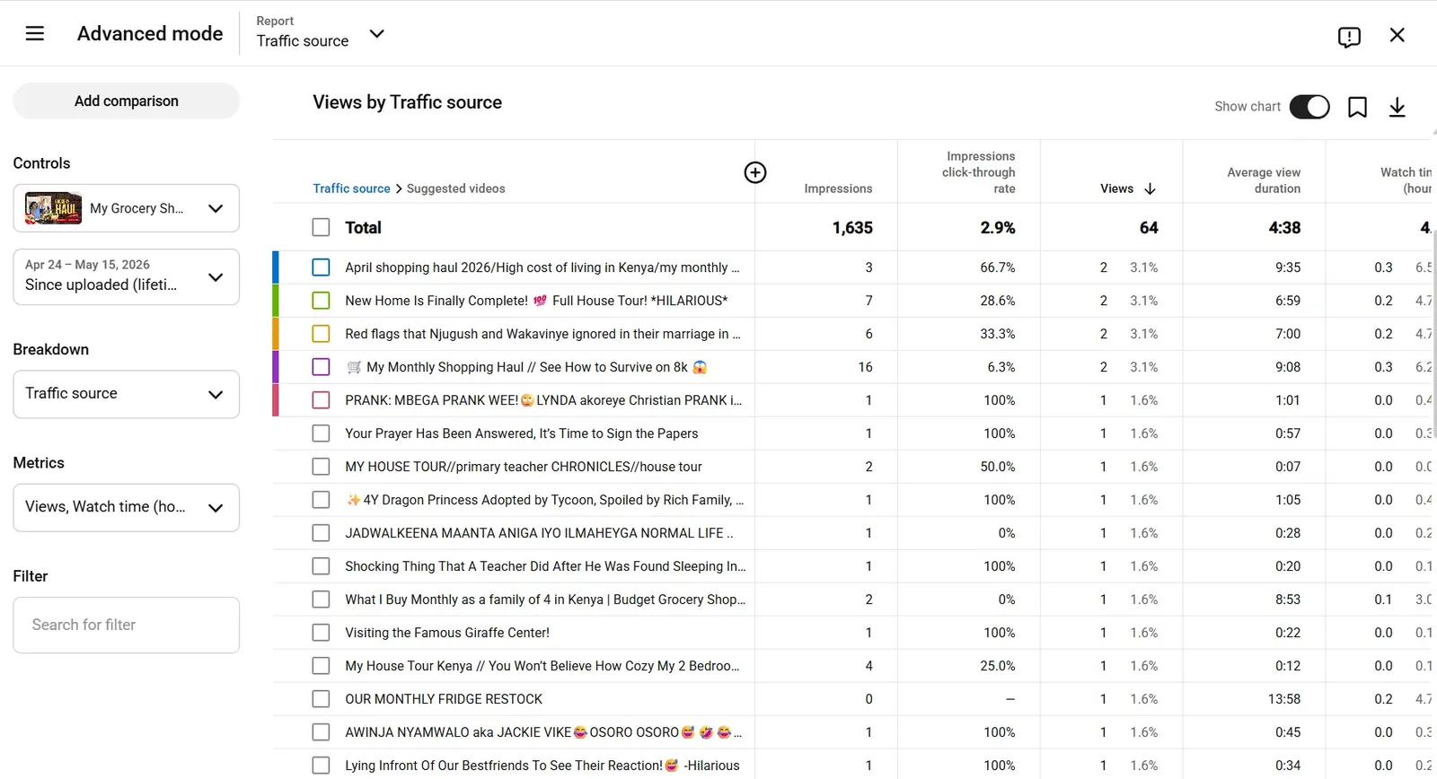 YouTube Studio 'Channels your audience watches' tab revealing audience competitors